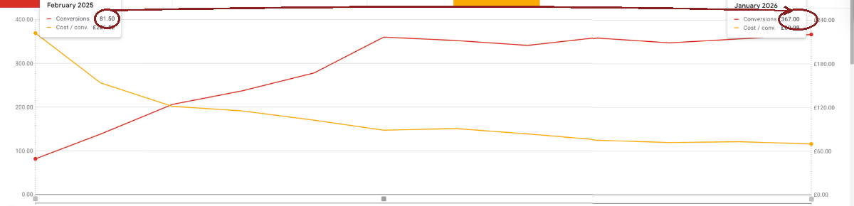 Google Ads chart showing conversions growing from 81.5 to 367 per month as cost per conversion fell from £221.52 to £69.99