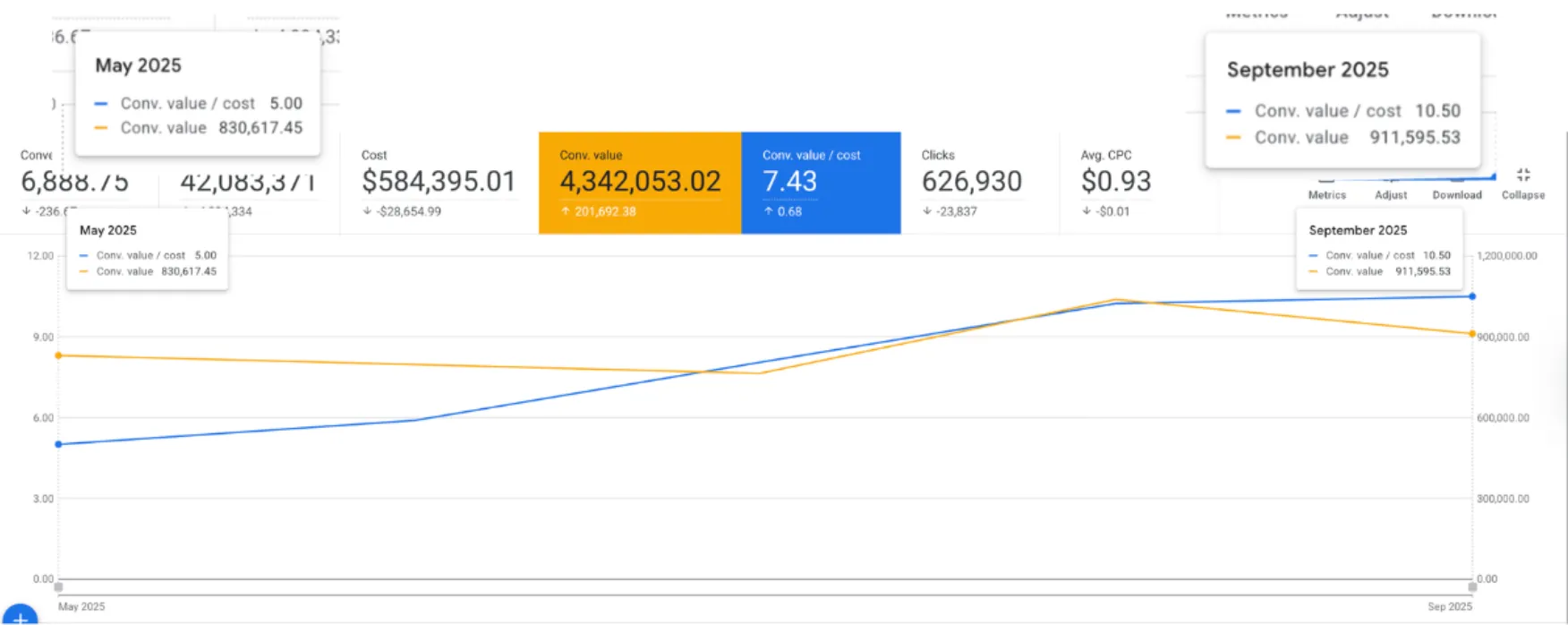 Google Ads chart showing an automotive parts retailer's conversion value growing from $831,000 to $912,000 per month