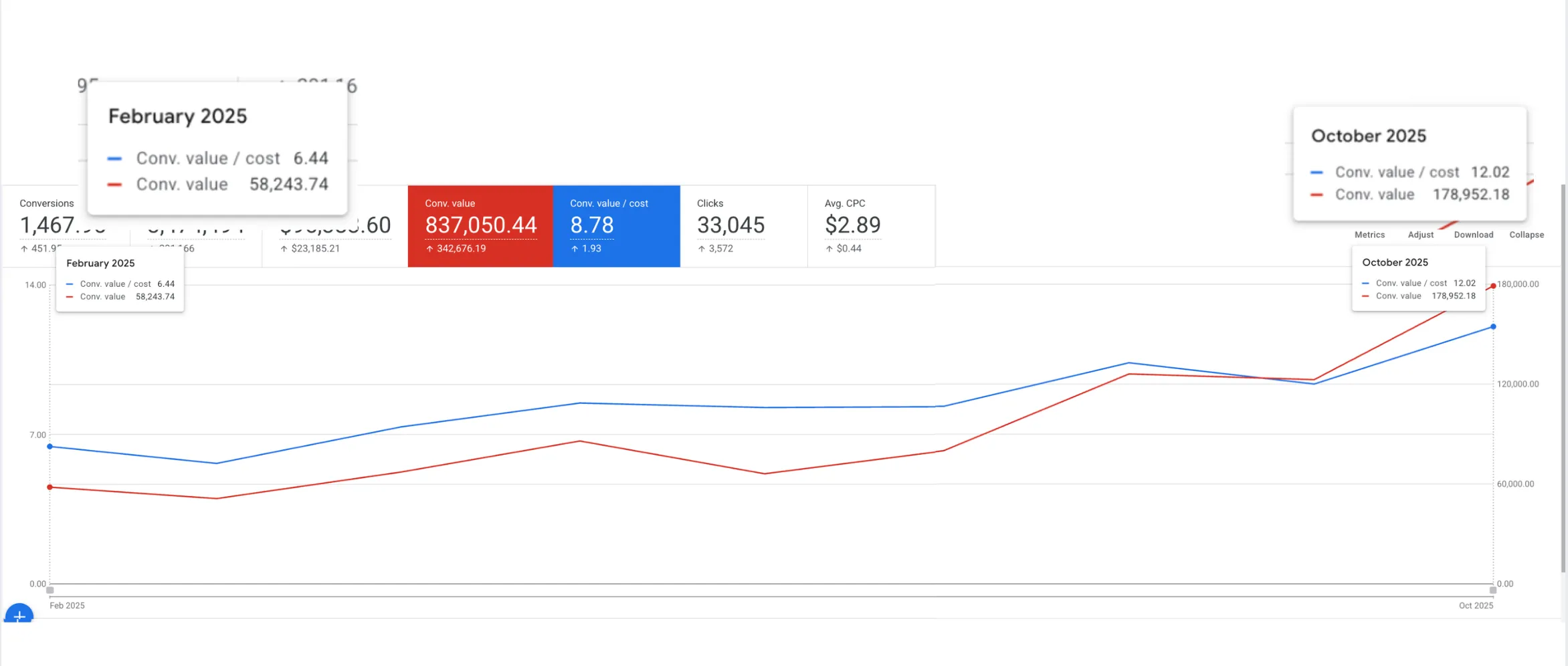 Google Ads chart showing a building and hardware company's conversion value growing from $58,000 to $179,000 per month