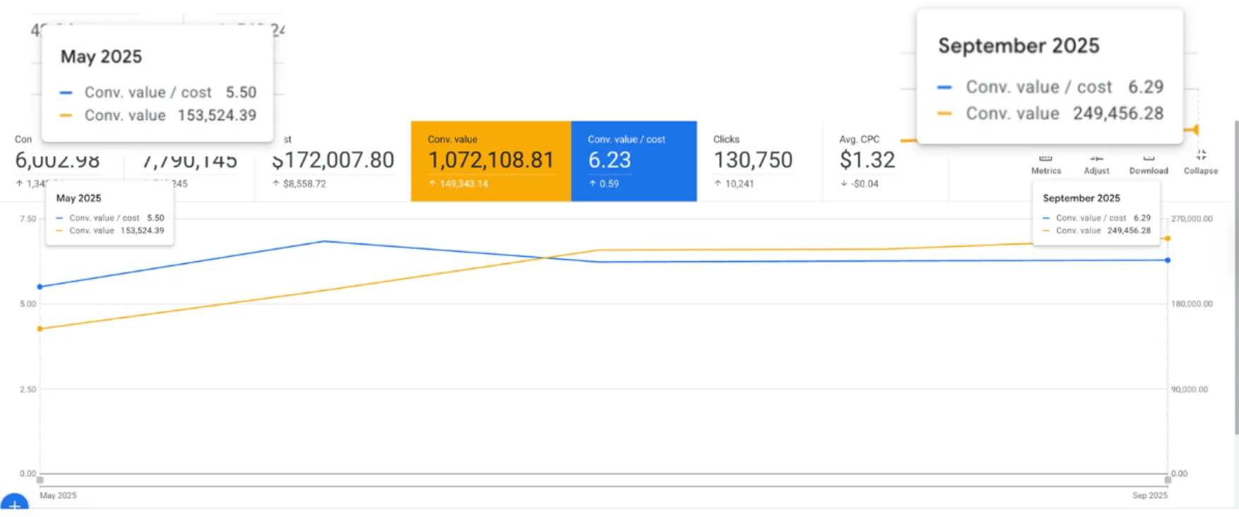 Google Ads chart showing a construction equipment parts retailer's conversion value growing from $154,000 to $249,000 per month