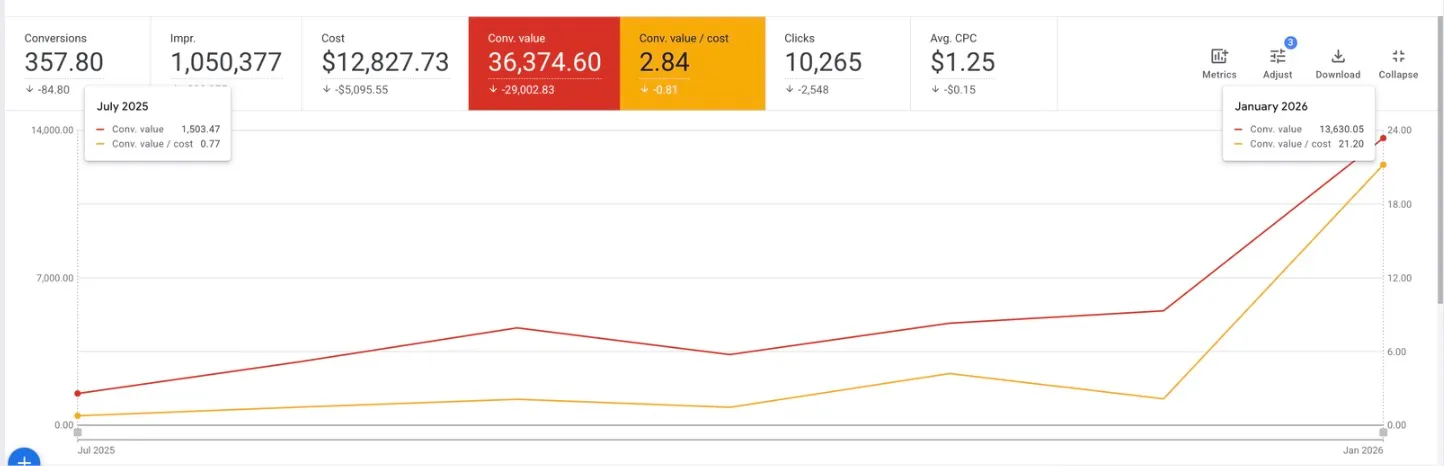 Google Ads chart showing graduation apparel conversion value growing from $1,500 to $13,600 per month