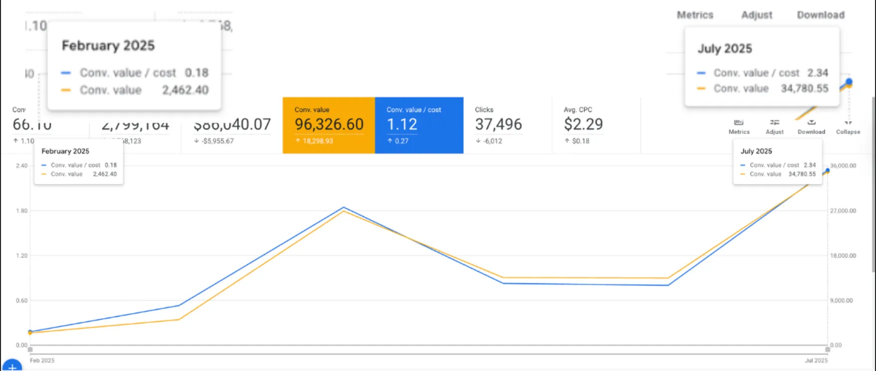 Google Ads chart showing a heavy equipment account's conversion value growing from $2,500 to $34,800 per month