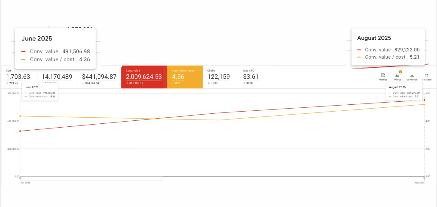 Google Ads chart showing kitchen appliances conversion value growing from $490,000 to $829,000 per month