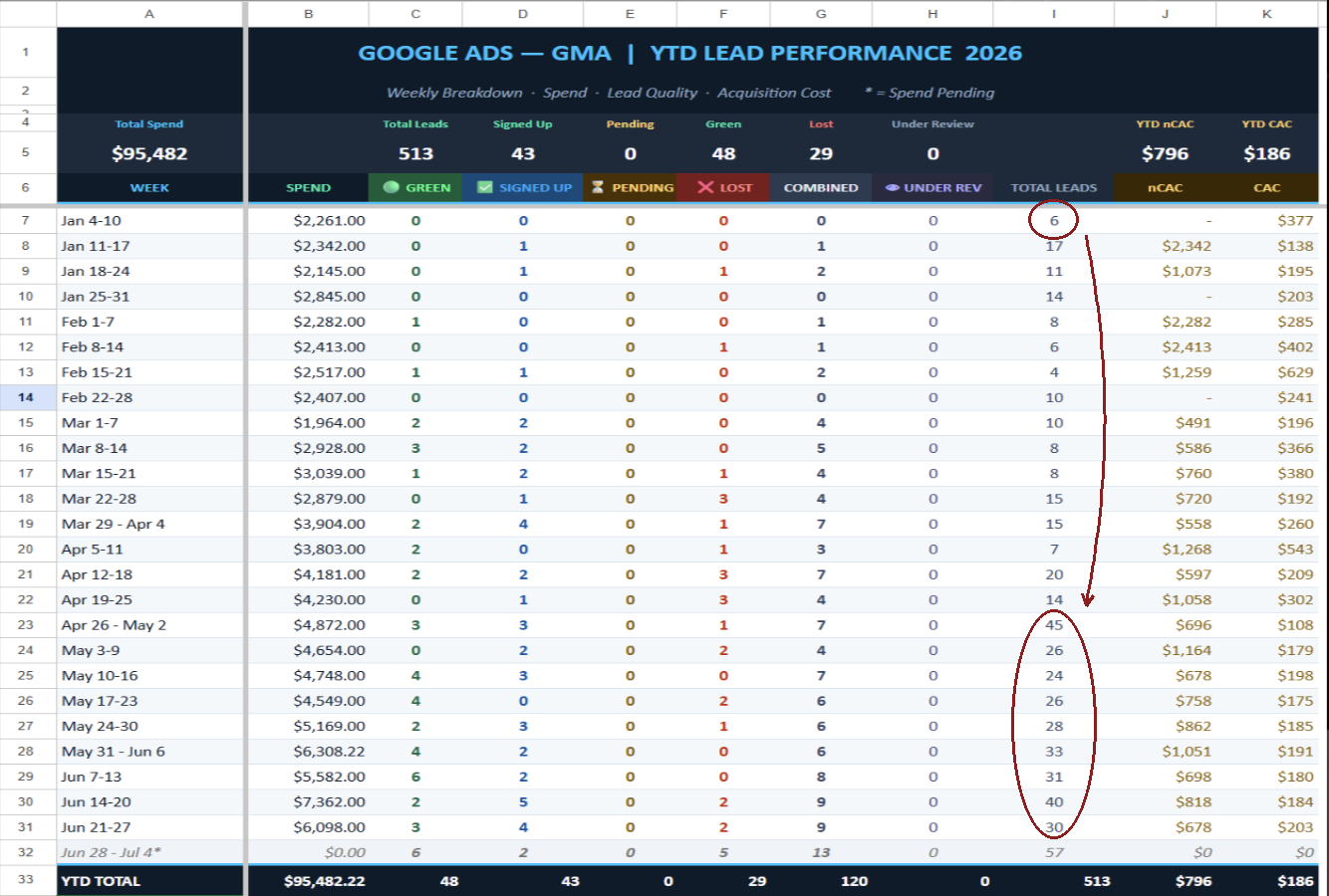 Weekly Google Ads lead performance report showing 513 total leads, 48 qualified, and 43 signed cases over the year