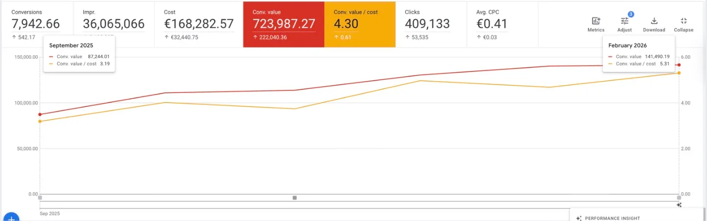 Google Ads chart showing agricultural equipment conversion value growing from €87,000 to €141,000 per month