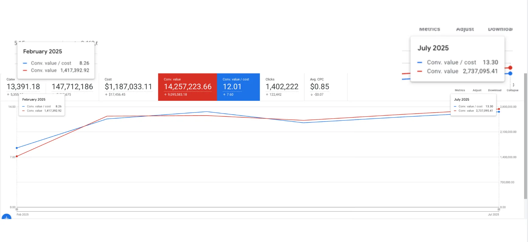 Google Ads chart showing luxury retail conversion value growing from $1.4M to $2.7M