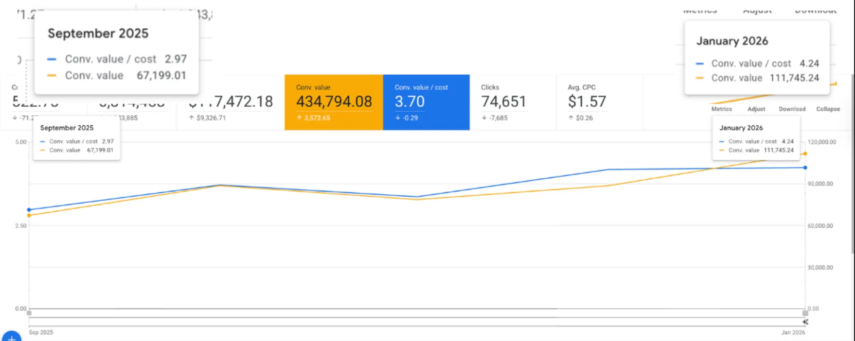 Google Ads chart showing a plumbing and pumps retailer's conversion value growing from $67,000 to $112,000 per month