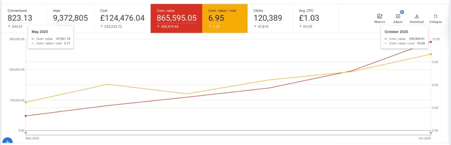 Google Ads chart showing furniture ecommerce growth from £48,000 to £291,000 per month