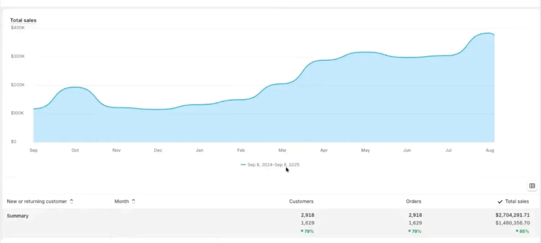 Shopify backend chart showing total sales growing past $380,000 per month