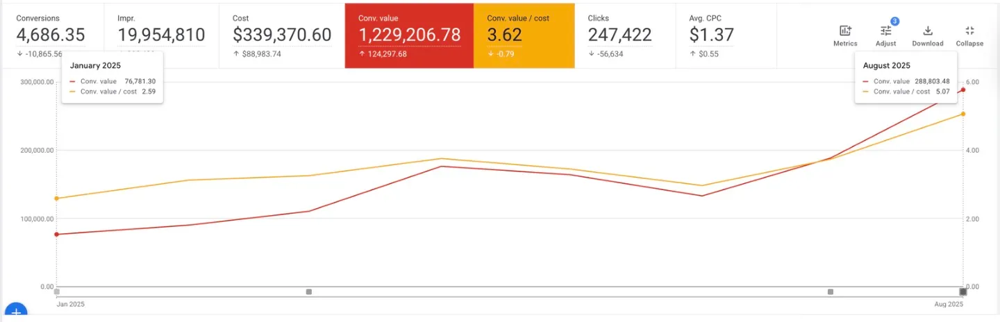 Google Ads chart showing industrial equipment conversion value growing from $77,000 to $289,000 per month