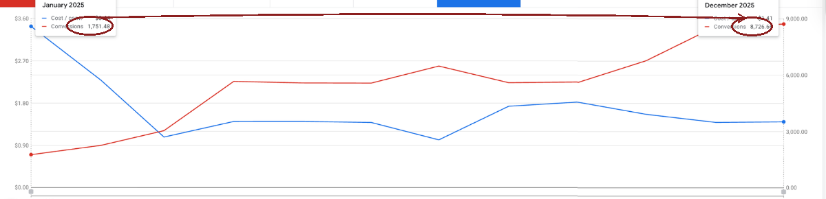 Google Ads chart showing conversions growing from 1,751.48 to 8,726.66 per month as cost per conversion fell from $3.44 to $1.41