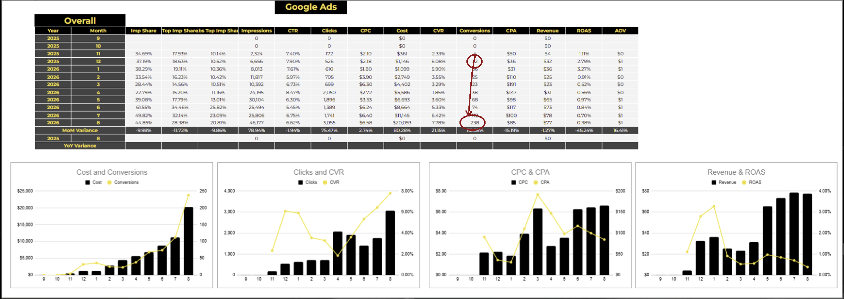 Google Ads chart showing qualified seller calls growing from 4 to 238 per month as ad spend scaled