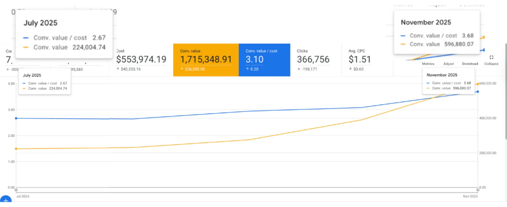 Google Ads chart showing a specialty retail account's conversion value growing from $224,000 to $597,000 per month