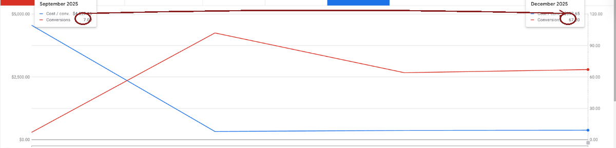 Google Ads chart showing conversions growing from 7 to 67 per month as cost per conversion fell from $4,557.16 to $377.65