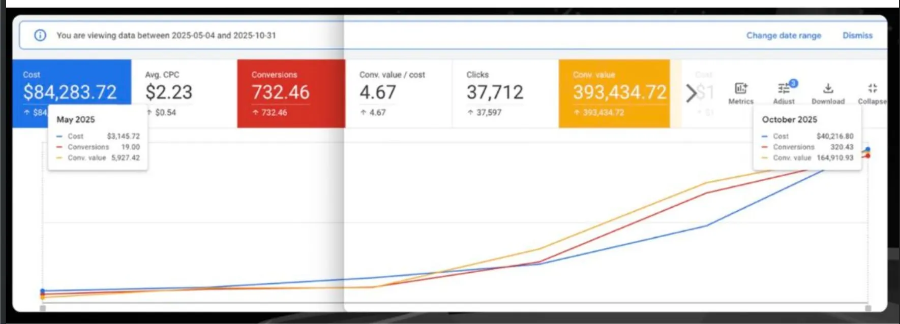 Google Ads chart showing wholesale apparel generating $164,000 in revenue from $6,000 in spend